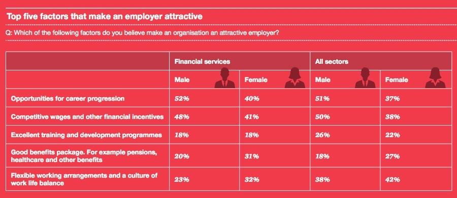 Top 5 Factors that make an employer attractive